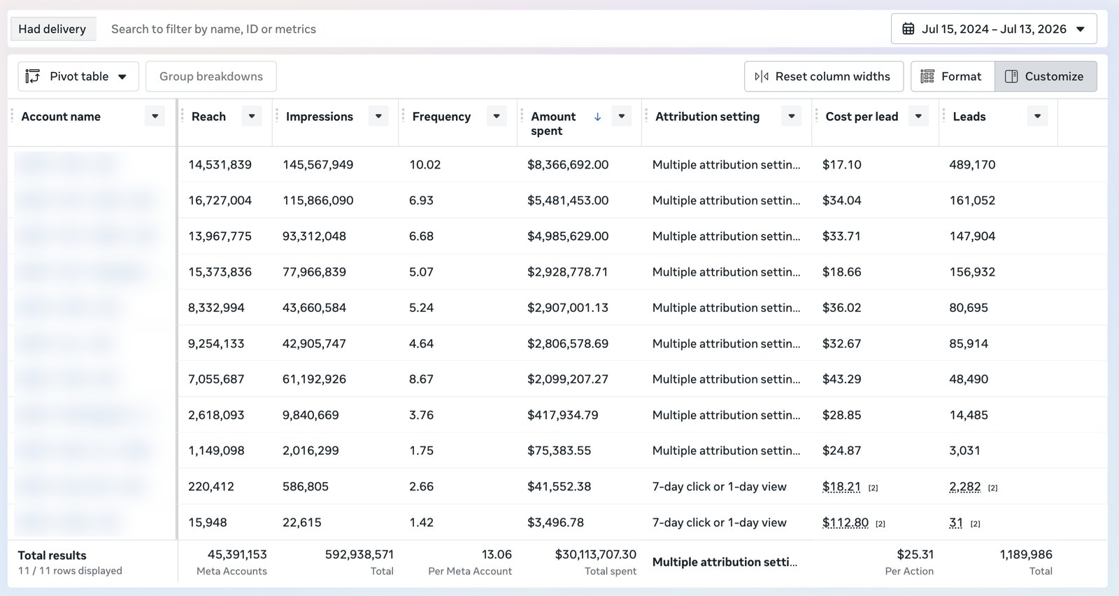 Meta Ads Manager pivot table of 11 insurance ad accounts under management: $30,113,707.30 total spent, 1,189,986 leads, Jul 15 2024 to Jul 13 2026