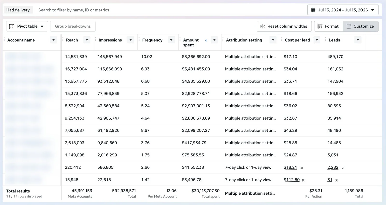 Meta Ads Manager pivot table of 11 insurance ad accounts under management: $30,113,707.30 total spent, 1,189,986 leads, Jul 15 2024 to Jul 13 2026