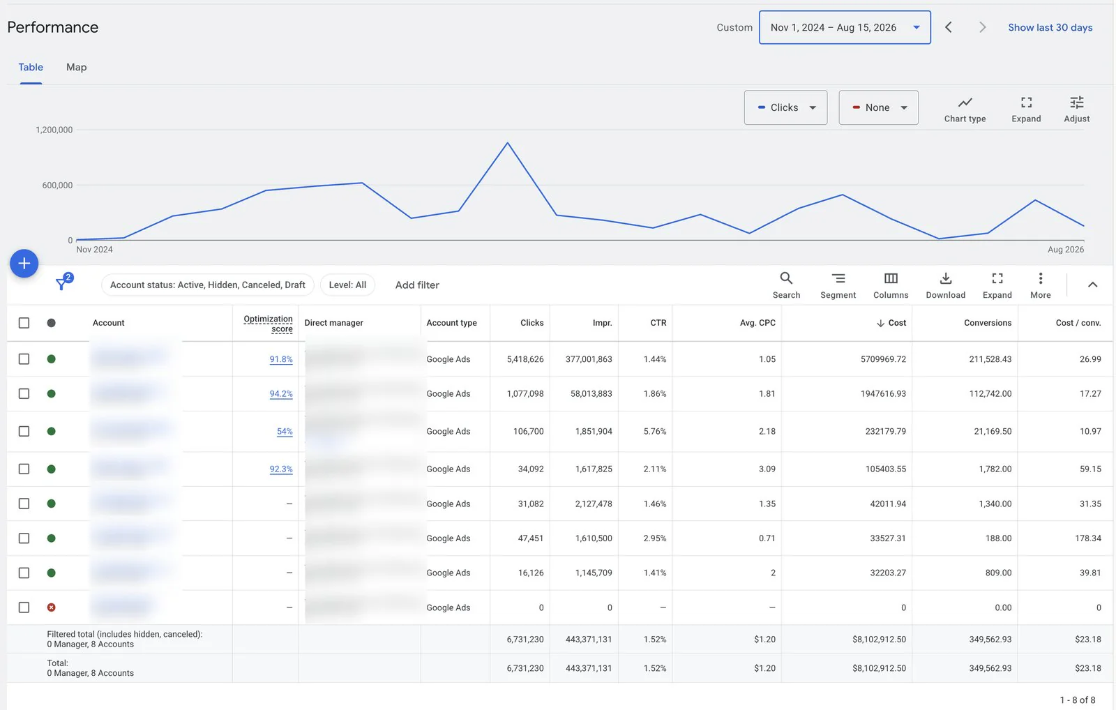 Google Ads manager performance view: $8,102,912.50 total cost, 6,731,230 clicks, 443,371,131 impressions, 349,562.93 conversions, Nov 1 2024 to Aug 15 2026