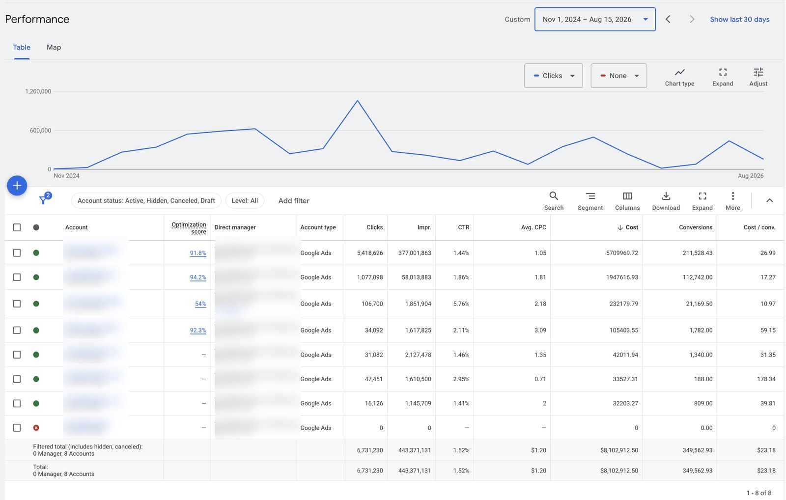 Google Ads manager performance view: $8,102,912.50 total cost, 6,731,230 clicks, 443,371,131 impressions, 349,562.93 conversions, Nov 1 2024 to Aug 15 2026